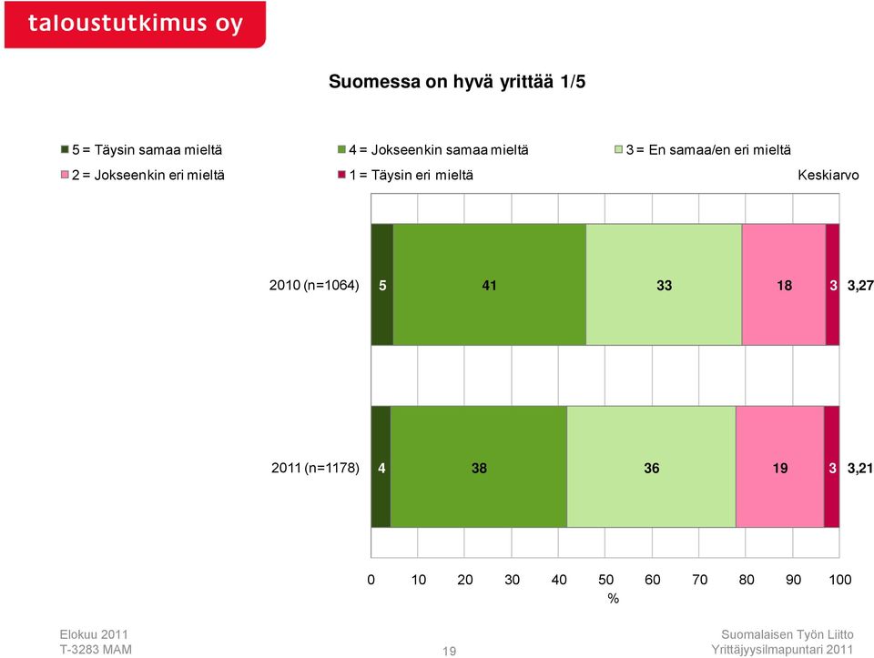 Jokseenkin eri mieltä 1 = Täysin eri mieltä Keskiarvo