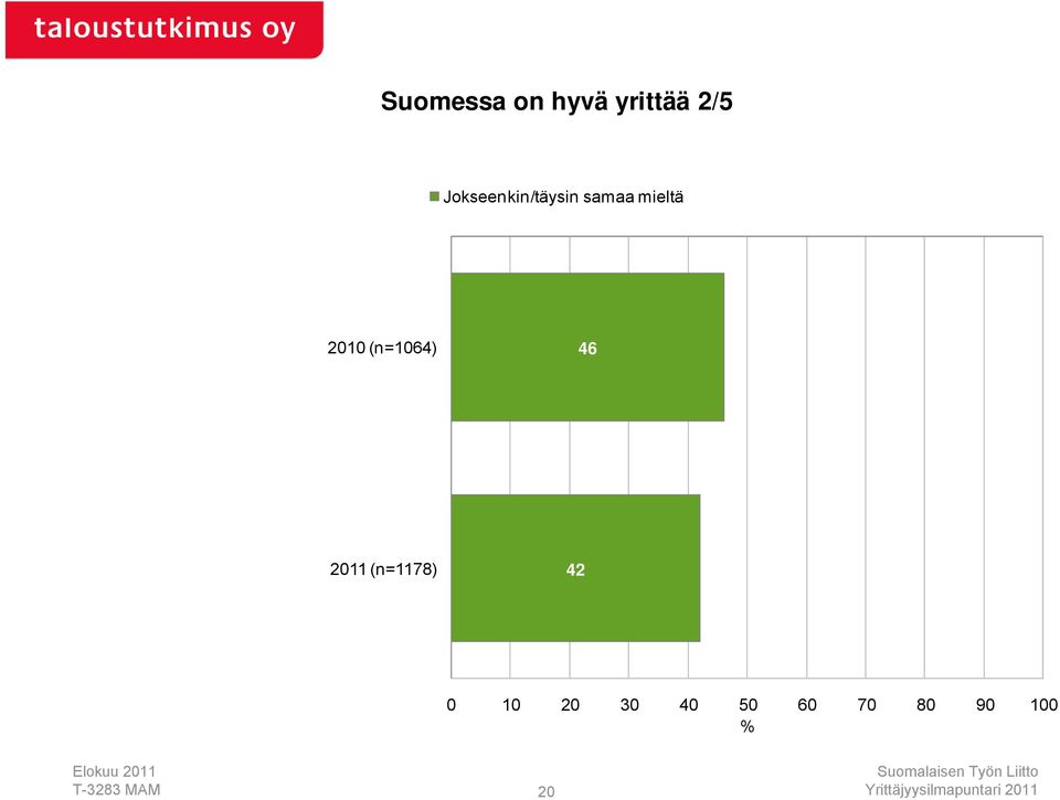 mieltä 010 (n=10) 011