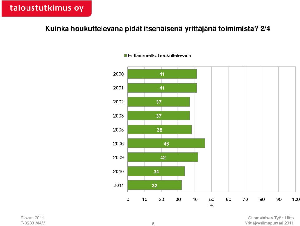 / Erittäin/melko houkuttelevana 000 001 1