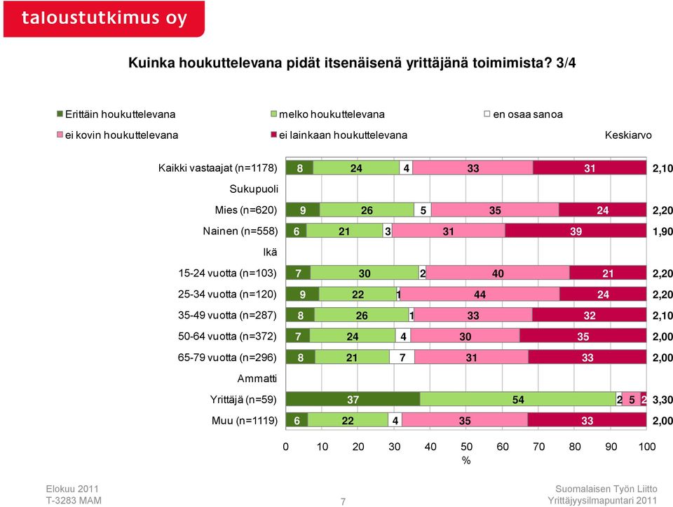 Keskiarvo Kaikki vastaajat (n=117) 1,10 Sukupuoli Mies (n=0) 9,0 Nainen (n=) 1 1 9 1,90 Ikä 1- vuotta (n=10) 7 0 0