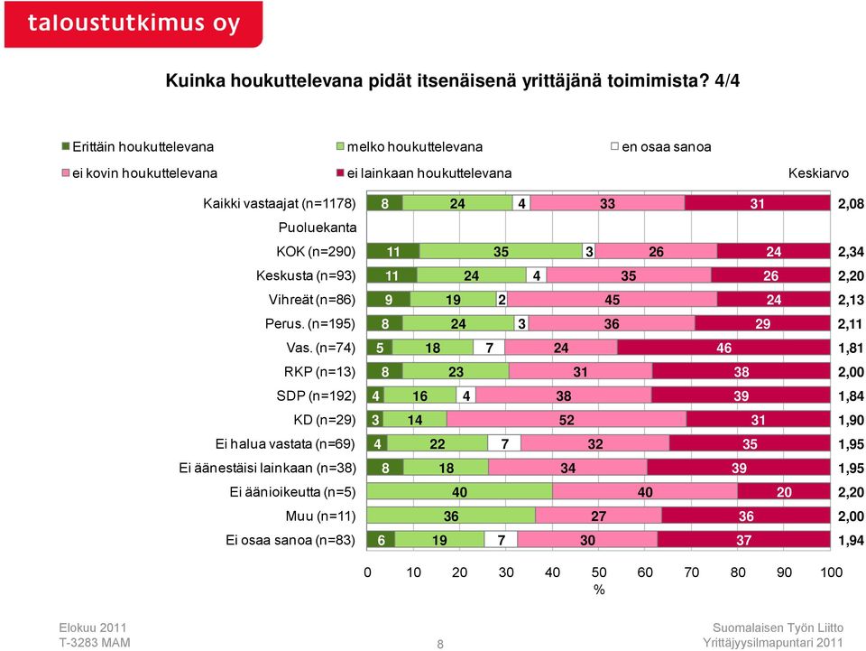 vastaajat (n=117) 1,0 Puoluekanta KOK (n=90) 11, Keskusta (n=9) 11,0 Vihreät (n=) 9 19,1 Perus. (n=19) 9,11 Vas.