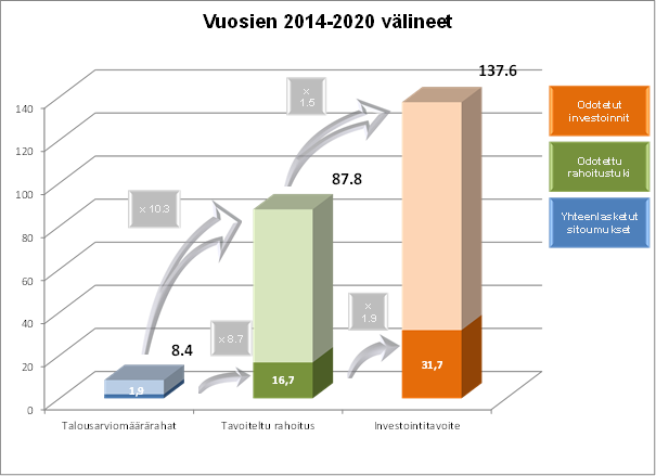 Vuosien 2014 2020 rahoitusvälineiden osalta talousarviomäärärahat käsittävät rahoitusvälinettä varten sen koko voimassaoloajaksi suunnitellut maksusitoumusmäärärahat.