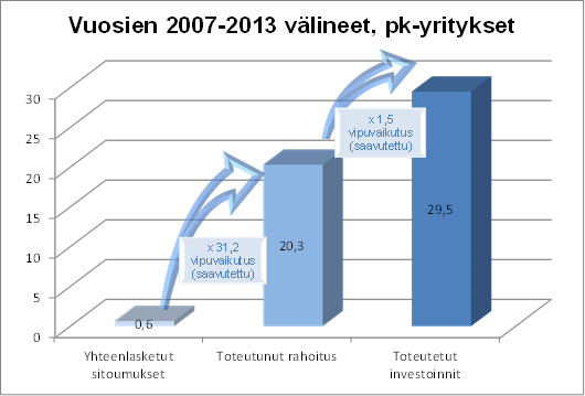 Pk-yritysten oman pääoman ehtoisen rahoituksen hankkimiseen liittyy myös erityisiä haasteita, sillä eurooppalainen riskipääoma kärsii pääomasijoittamisen hidastumisesta vuosina 2008 2014.