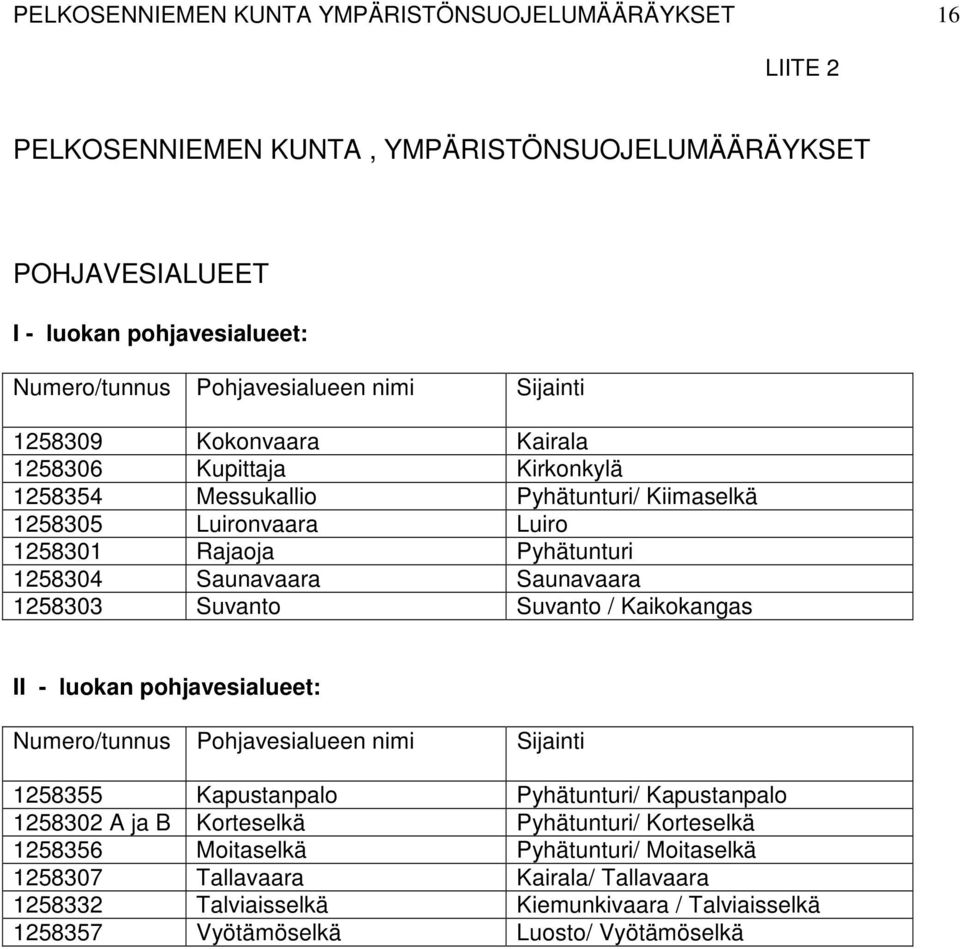 Saunavaara 1258303 Suvanto Suvanto / Kaikokangas II - luokan pohjavesialueet: Numero/tunnus Pohjavesialueen nimi Sijainti 1258355 Kapustanpalo Pyhätunturi/ Kapustanpalo 1258302 A ja B