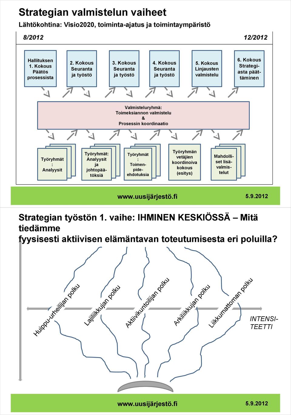 Kokous Strategiasta päättäminen Valmisteluryhmä: Toimeksiannon valmistelu & Prosessin koordinaatio Työryhmät : Analyysit Työryhmät: Analyysit ja johtopäätöksiä Työryhmän vetäjien