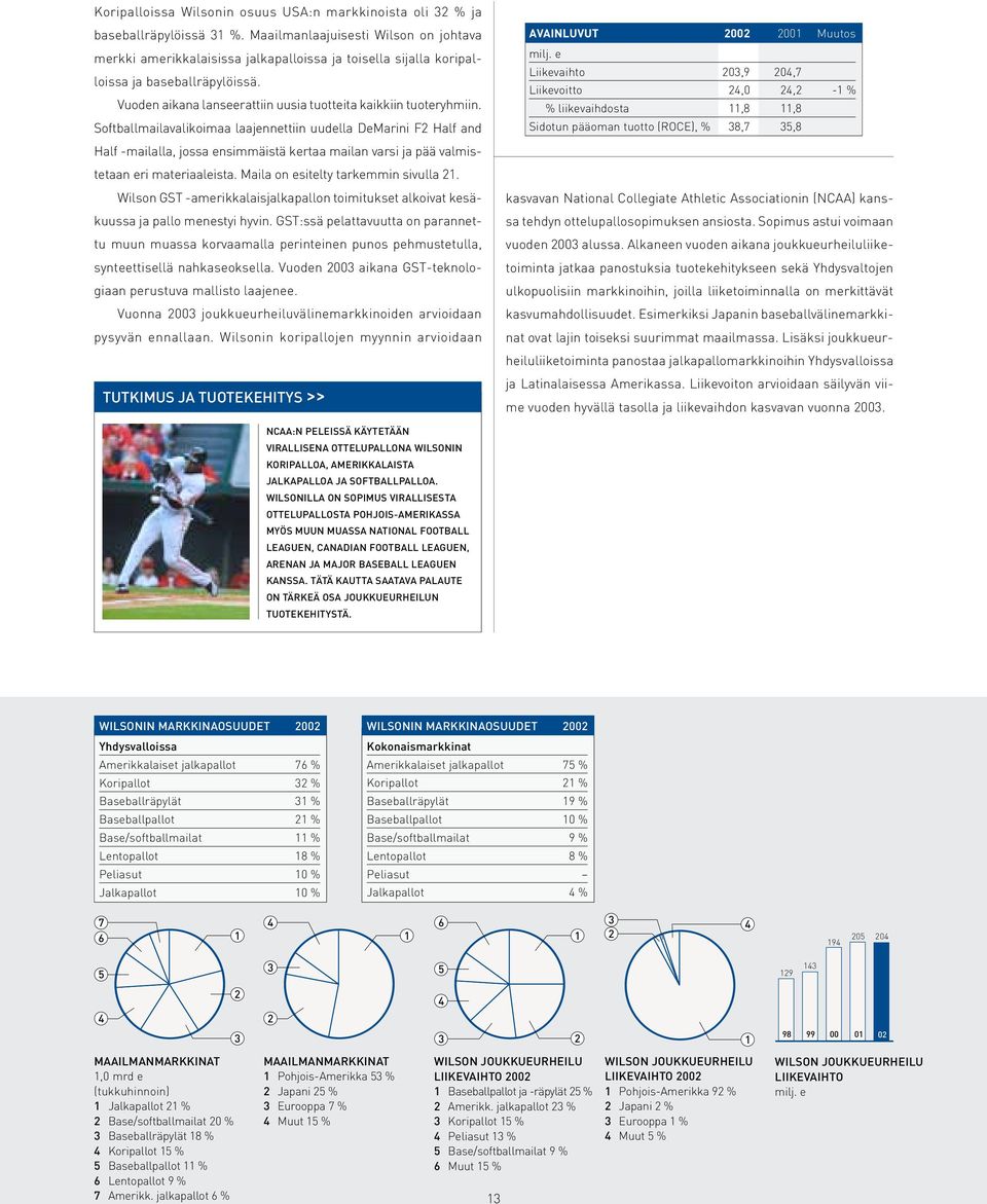 Softballmailavalikoimaa laajennettiin uudella DeMarini F2 Half and AVAINLUVUT 2002 2001 Muutos Liikevaihto 203,9 204,7 Liikevoitto 24,0 24,2-1 % % liikevaihdosta 11,8 11,8 Sidotun pääoman tuotto