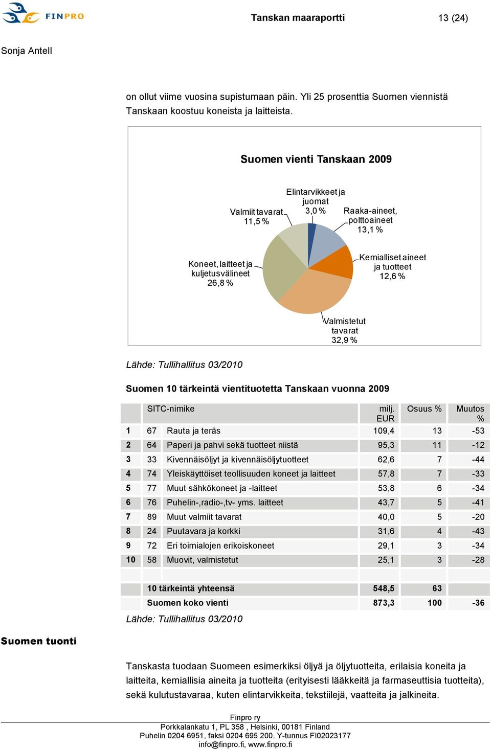 Valmistetut tavarat 32,9 % Lähde: Tullihallitus 03/2010 Suomen 10 tärkeintä vientituotetta Tanskaan vuonna 2009 SITC-nimike milj.
