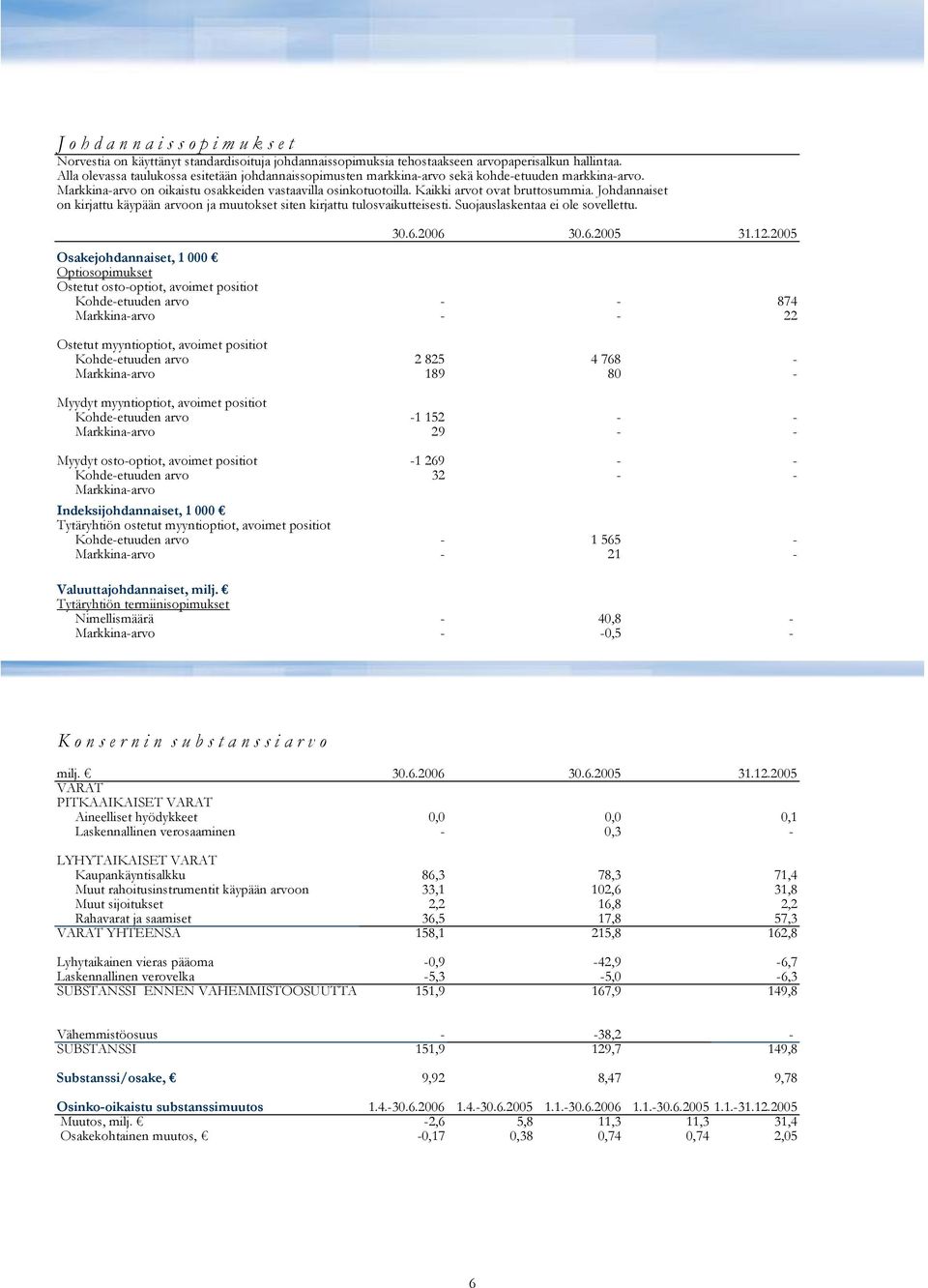 Kaikki arvot ovat bruttosummia. Johdannaiset on kirjattu käypään arvoon ja muutokset siten kirjattu tulosvaikutteisesti. Suojauslaskentaa ei ole sovellettu. 30.6.2006 30.6.2005 31.12.