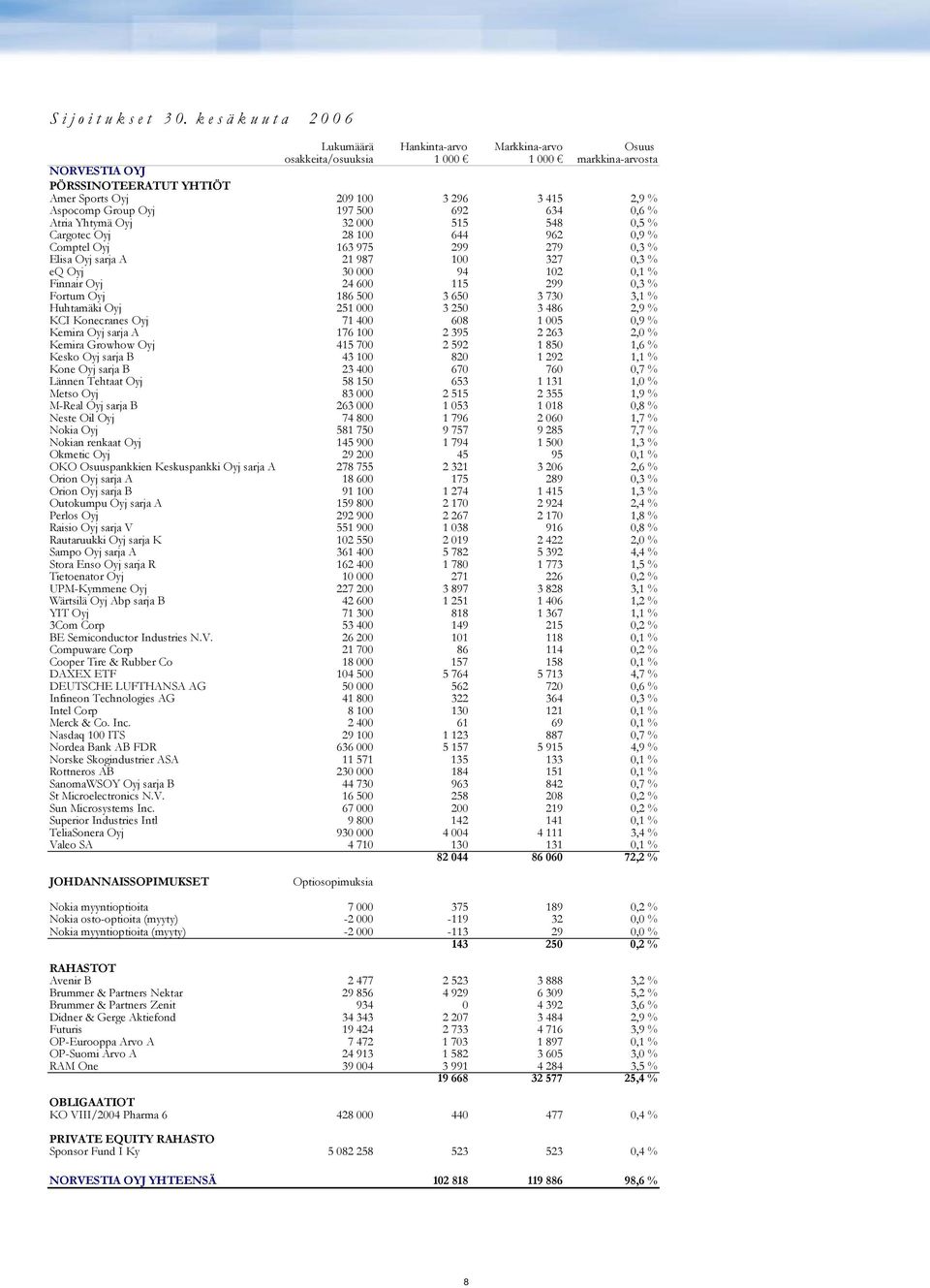 Aspocomp Group Oyj 197 500 692 634 0,6 % Atria Yhtymä Oyj 32 000 515 548 0,5 % Cargotec Oyj 28 100 644 962 0,9 % Comptel Oyj 163 975 299 279 0,3 % Elisa Oyj sarja A 21 987 100 327 0,3 % eq Oyj 30 000