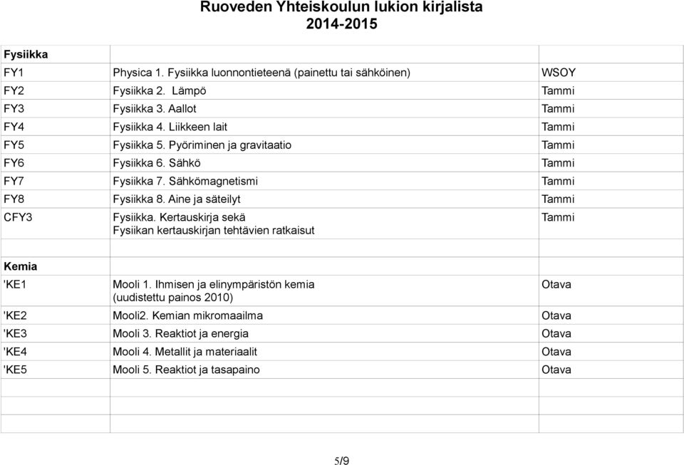 Sähkömagnetismi Tammi FY8 Fysiikka 8. Aine ja säteilyt Tammi CFY3 Fysiikka. Kertauskirja sekä Fysiikan kertauskirjan tehtävien ratkaisut Tammi Kemia 'KE1 Mooli 1.