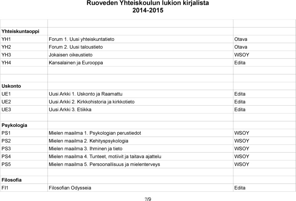 Kirkkohistoria ja kirkkotieto Edita UE3 Uusi Arkki 3. Etiikka Edita Psykologia PS1 Mielen maailma 1. Psykologian perustiedot WSOY PS2 Mielen maailma 2.