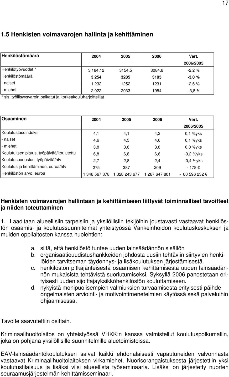 työllisyysvaroin palkatut ja korkeakouluharjoittelijat Osaaminen 2004 2005 2006 Vert.