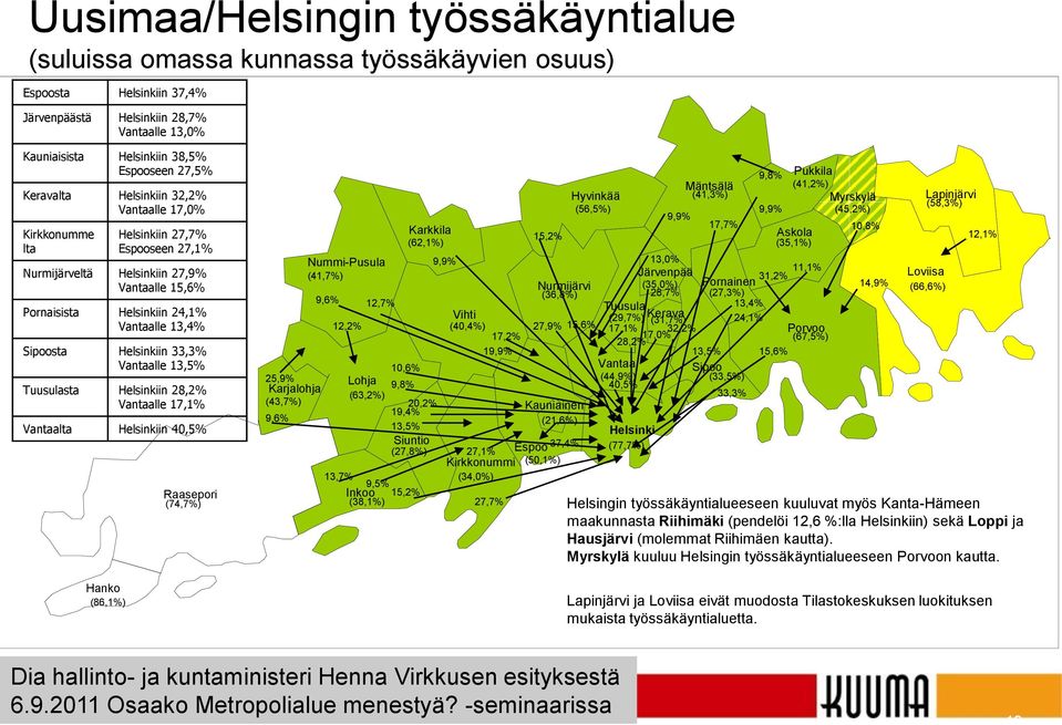 Sipoosta Helsinkiin 33,3% Vantaalle 13,5% Tuusulasta Helsinkiin 28,2% Vantaalle 17,1% Vantaalta Helsinkiin 40,5% Raasepori (74,7%) Karkkila (62,1%) 15,2% Hyvinkää (56,5%) Mäntsälä (41,3%) 17,7%