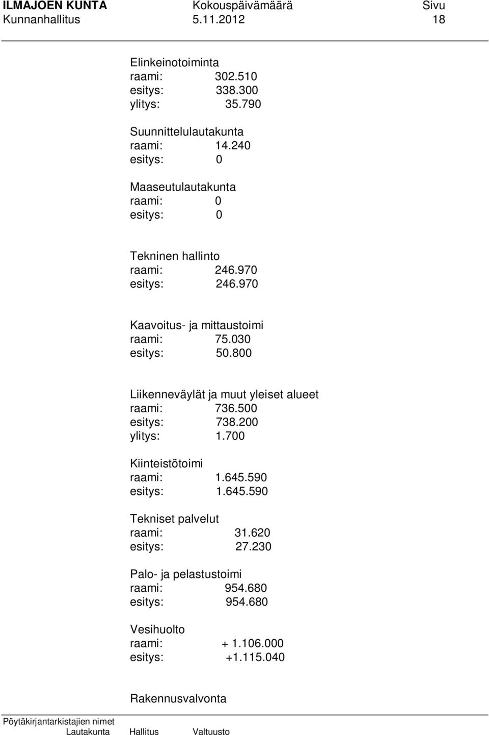 030 esitys: 50.800 Liikenneväylät ja muut yleiset alueet raami: 736.500 esitys: 738.200 ylitys: 1.700 Kiinteistötoimi raami: 1.645.590 esitys: 1.