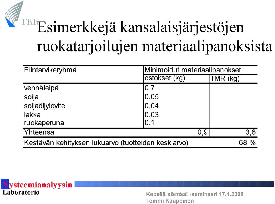 vehnäleipä 0,7 soija 0,05 soijaöljylevite 0,04 lakka 0,03 ruokaperuna