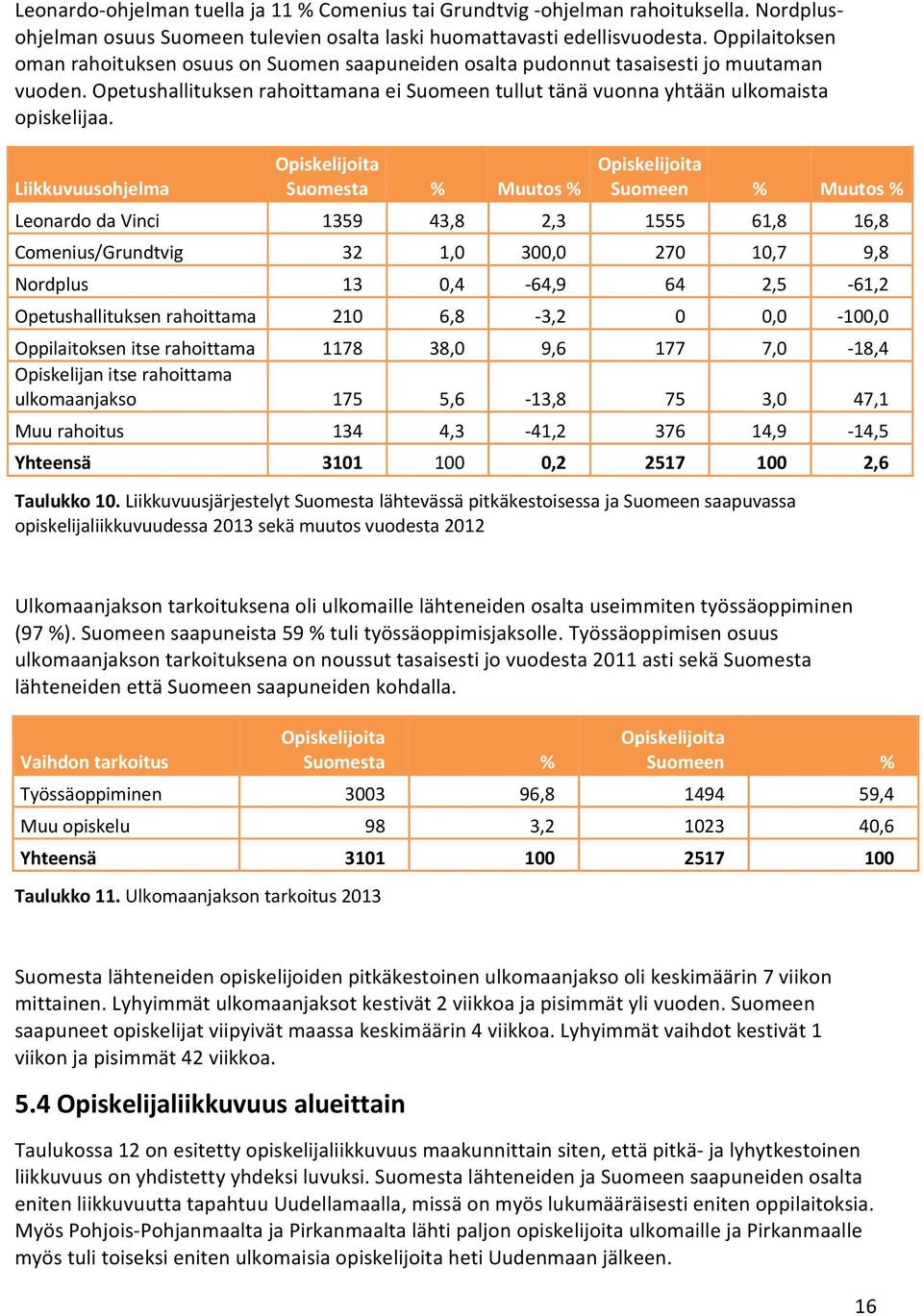 Liikkuvuusohjelma Opiskelijoita Suomesta % Muutos % Opiskelijoita Suomeen % Muutos % Leonardo da Vinci 1359 43,8 2,3 1555 61,8 16,8 Comenius/Grundtvig 32 1,0 300,0 270 10,7 9,8 Nordplus 13 0,4 64,9