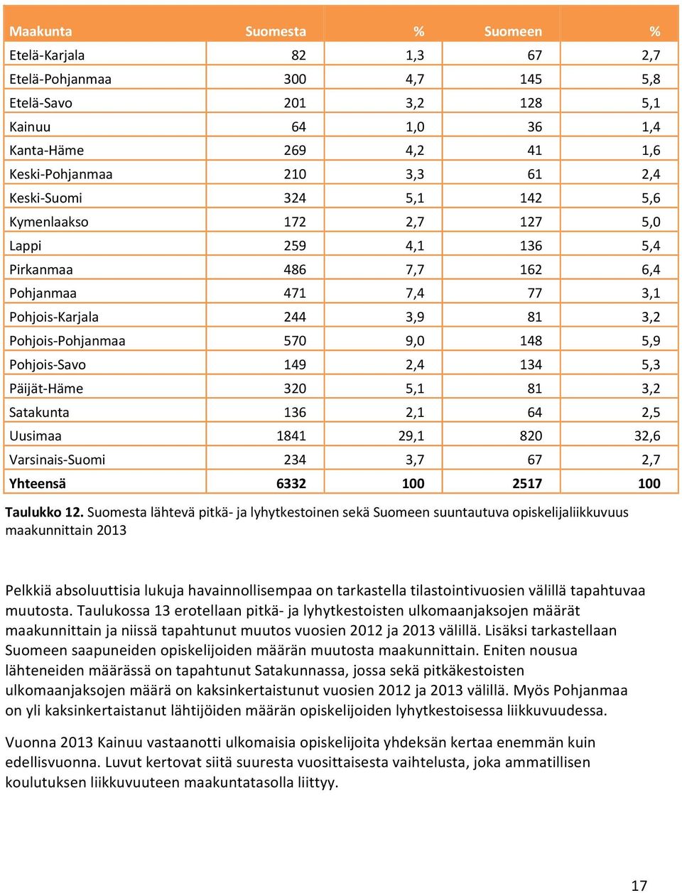 Pohjois Savo 149 2,4 134 5,3 Päijät Häme 320 5,1 81 3,2 Satakunta 136 2,1 64 2,5 Uusimaa 1841 29,1 820 32,6 Varsinais Suomi 234 3,7 67 2,7 Yhteensä 6332 100 2517 100 Taulukko 12.