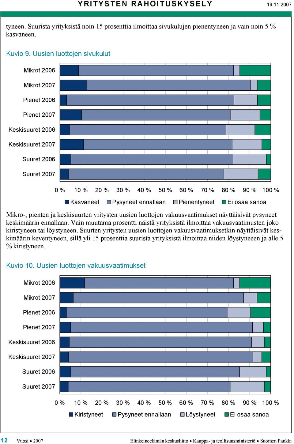 ennallaan. Vain muutama prosentti näistä yrityksistä ilmoittaa vakuusvaatimusten joko kiristyneen tai löystyneen.