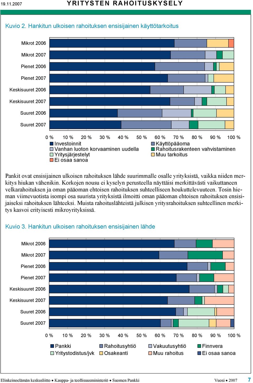 Pankit ovat ensisijainen ulkoisen rahoituksen lähde suurimmalle osalle yrityksistä, vaikka niiden merkitys hiukan vähenikin.