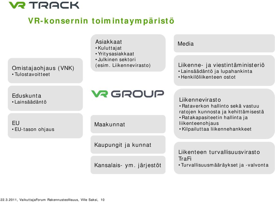 Maakunnat Liikennevirasto Rataverkon hallinto sekä vastuu ratojen kunnosta ja kehittämisestä Ratakapasiteetin hallinta ja liikenteenohjaus Kilpailuttaa