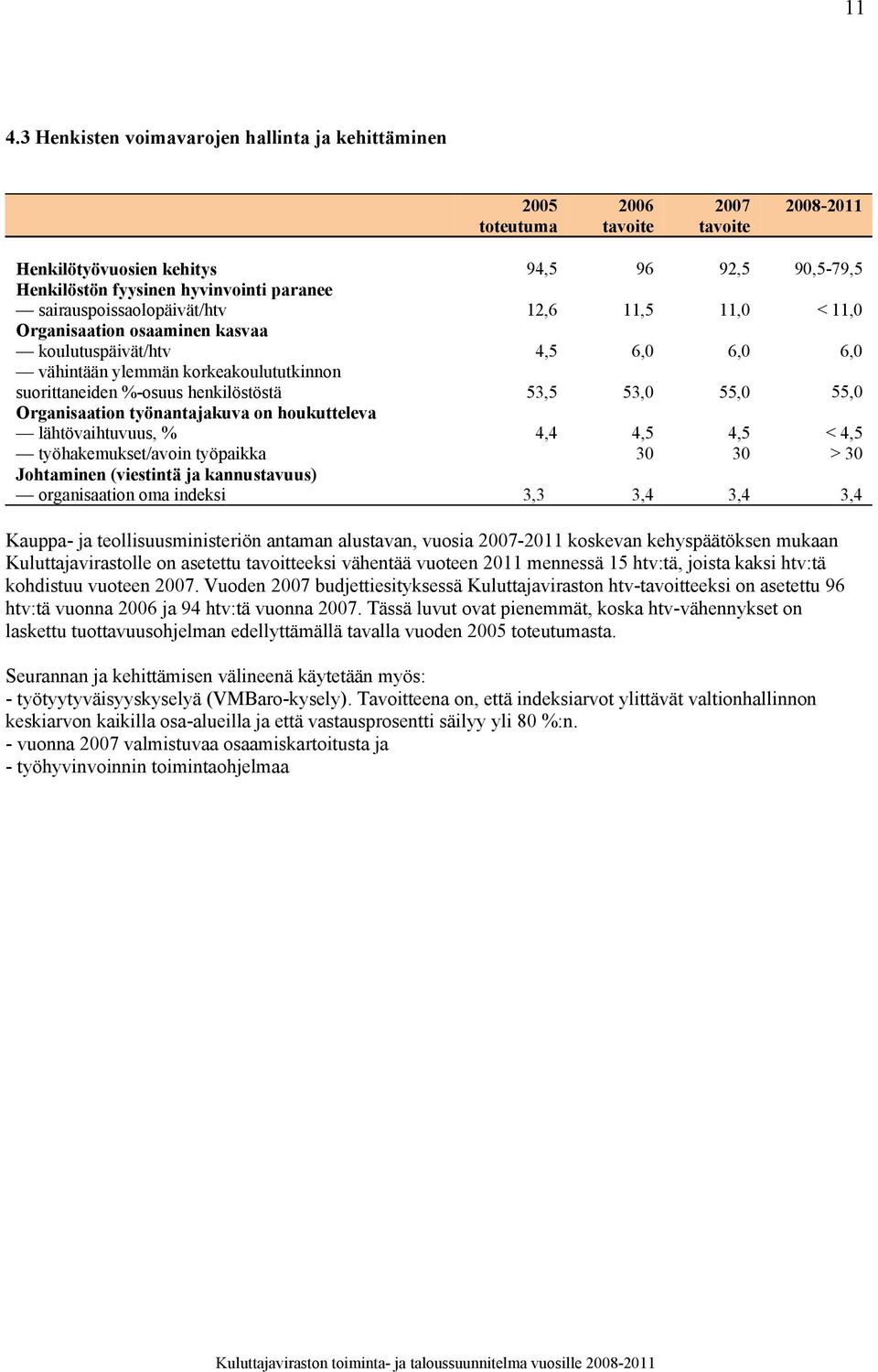 53,0 55,0 55,0 Organisaation työnantajakuva on houkutteleva lähtövaihtuvuus, % 4,4 4,5 4,5 < 4,5 työhakemukset/avoin työpaikka 30 30 > 30 Johtaminen (viestintä ja kannustavuus) organisaation oma