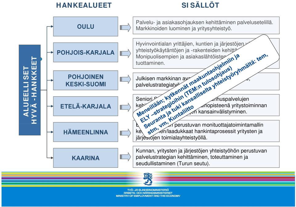 kehittäminen. Monipuolisempien ja asiakaslähtöisten hyvinvointipalvelujen tuottaminen. Julkisen markkinan avaaminen ja yritysyhteistyö; palvelustrategiatyön käynnistäminen.