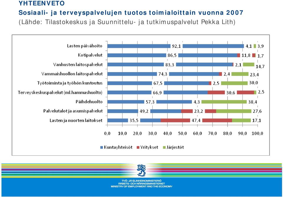 toimialoittain vuonna 007 (Lähde: