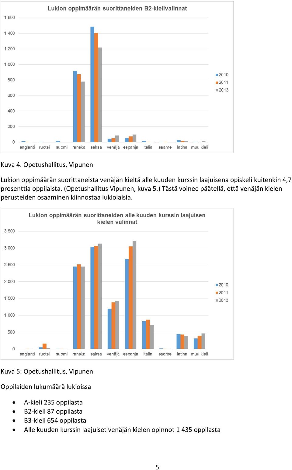 kuitenkin 4,7 prosenttia oppilaista. (Opetushallitus Vipunen, kuva 5.