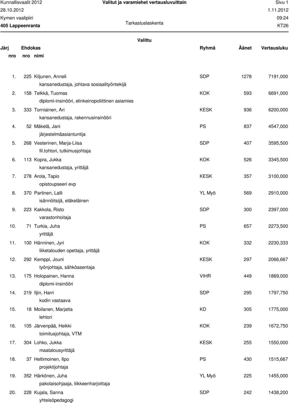 52 Mäkelä, Jani PS 837 4547,000 järjestelmäasiantuntija 5. 268 Vesterinen, Marja-Liisa SDP 407 3595,500 fil.tohtori, tutkimusjohtaja 6. 113 Kopra, Jukka KOK 526 3345,500 kansanedustaja, 7.