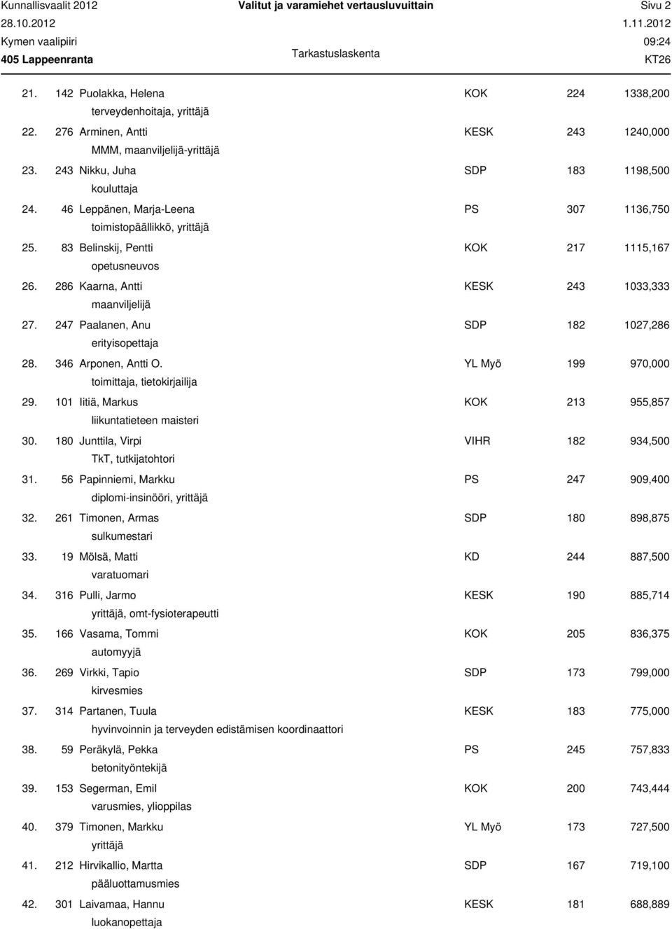 286 Kaarna, Antti KESK 243 1033,333 maanviljelijä 27. 247 Paalanen, Anu SDP 182 1027,286 erityisopettaja 28. 346 Arponen, Antti O. YL Myö 199 970,000 toimittaja, tietokirjailija 29.