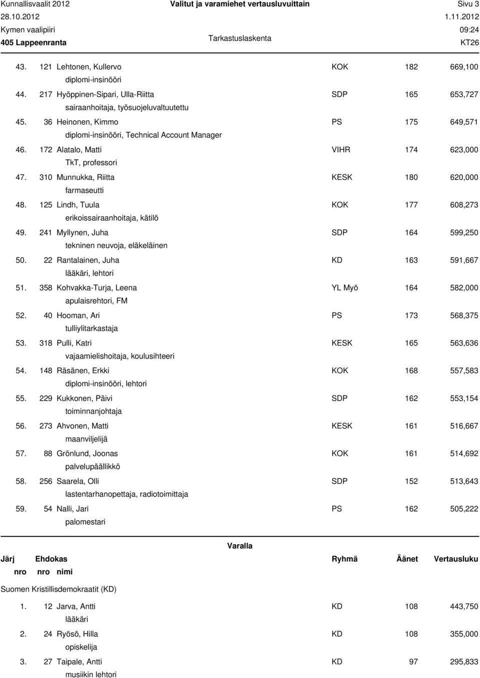 172 Alatalo, Matti VIHR 174 623,000 TkT, professori 47. 310 Munnukka, Riitta KESK 180 620,000 farmaseutti 48. 125 Lindh, Tuula KOK 177 608,273 erikoissairaanhoitaja, kätilö 49.