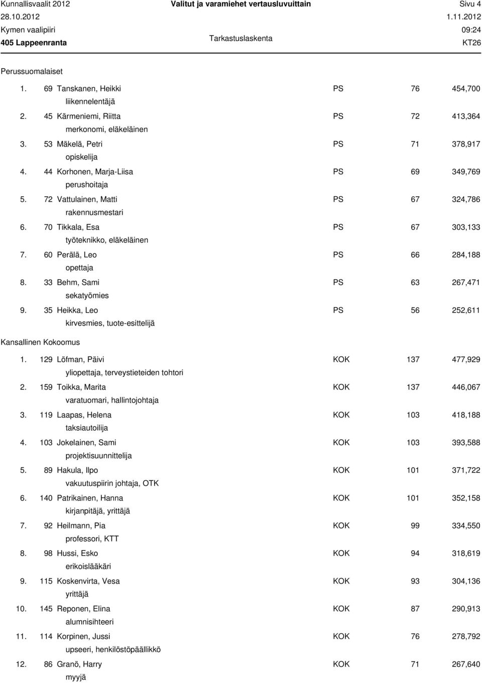 70 Tikkala, Esa PS 67 303,133 työteknikko, eläkeläinen 7. 60 Perälä, Leo PS 66 284,188 opettaja 8. 33 Behm, Sami PS 63 267,471 sekatyömies 9.