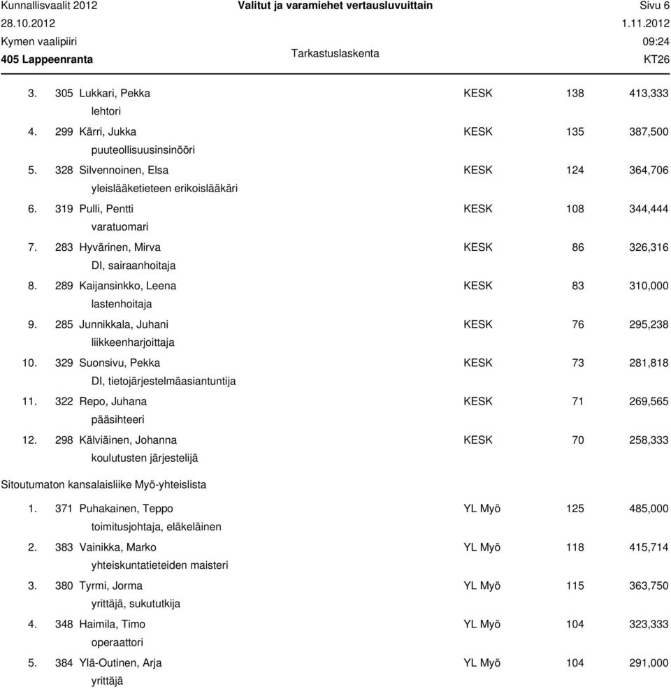 289 Kaijansinkko, Leena KESK 83 310,000 lastenhoitaja 9. 285 Junnikkala, Juhani KESK 76 295,238 liikkeenharjoittaja 10. 329 Suonsivu, Pekka KESK 73 281,818 DI, tietojärjestelmäasiantuntija 11.