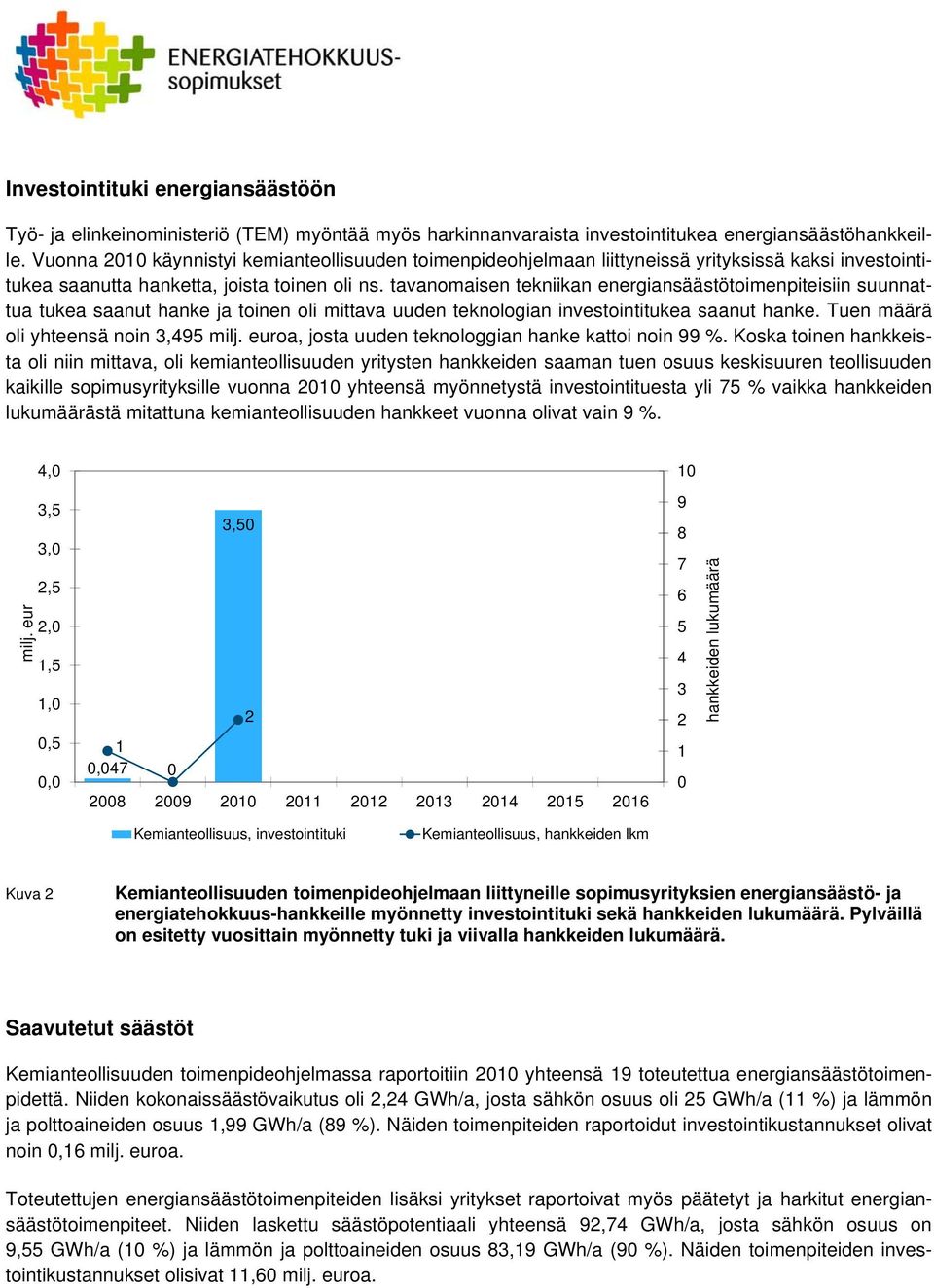 tavanomaisen tekniikan energiansäästötoimenpiteisiin suunnattua tukea saanut hanke ja toinen oli mittava uuden teknologian investointitukea saanut hanke. Tuen määrä oli yhteensä noin 3,495 milj.