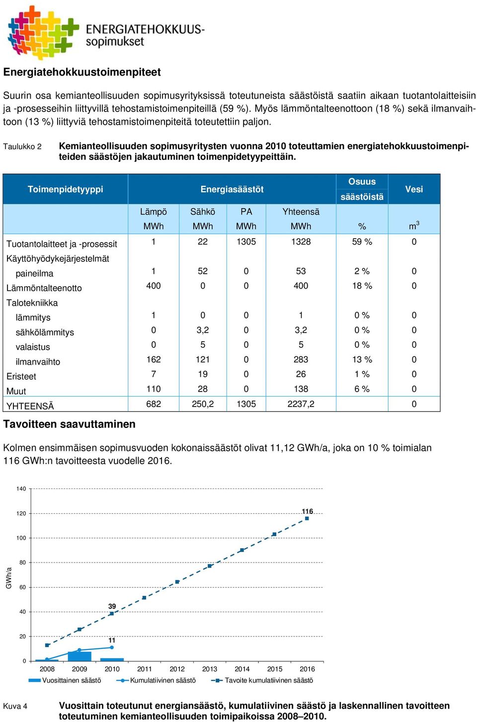 Taulukko Kemianteollisuuden sopimusyritysten vuonna 1 toteuttamien energiatehokkuustoimenpiteiden säästöjen jakautuminen toimenpidetyypeittäin.