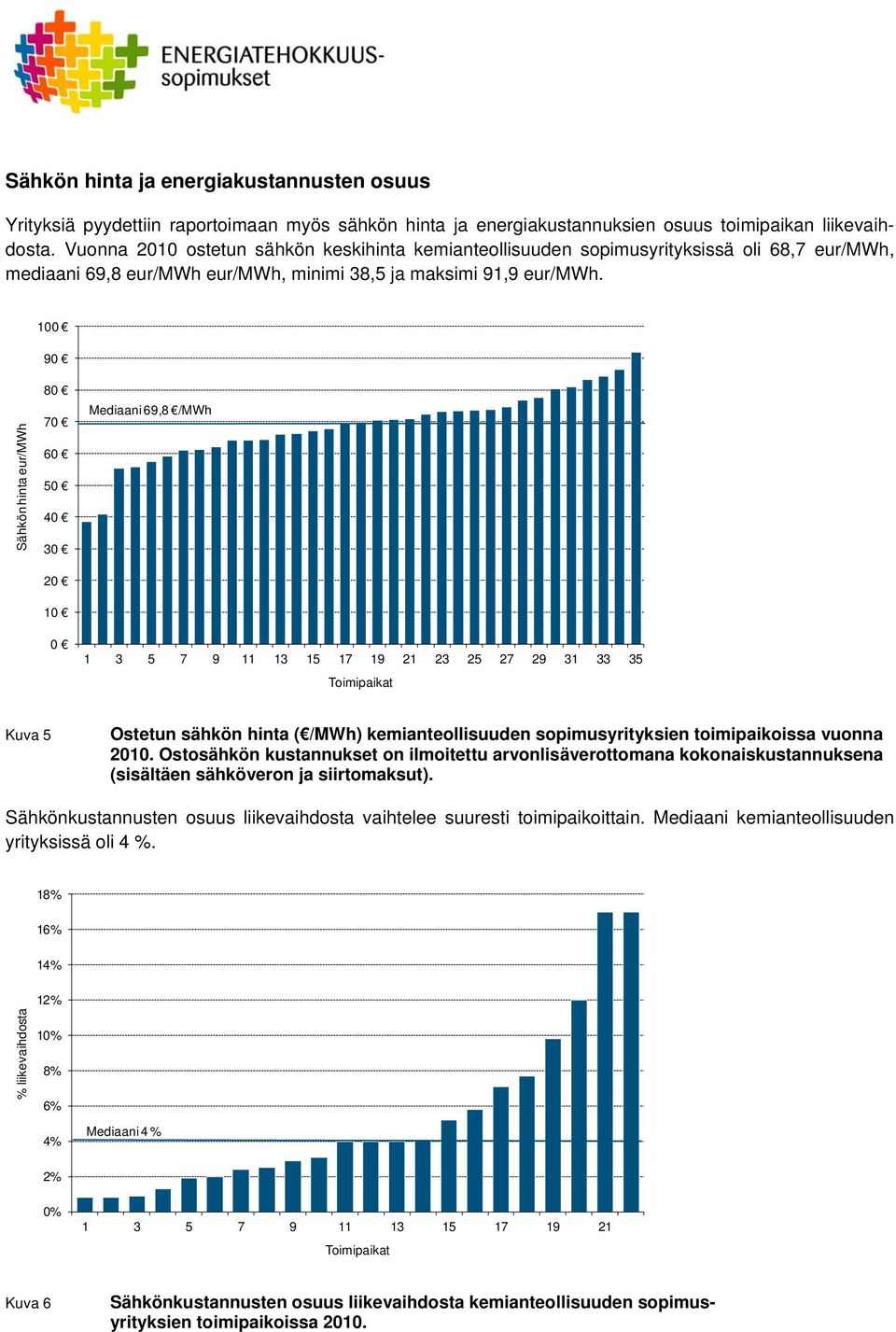 1 9 Sähkön hinta eur/mwh 8 7 5 4 3 1 Mediaani 9,8 /MWh 1 3 5 7 9 11 13 15 17 19 1 3 5 7 9 31 33 35 Toimipaikat Kuva 5 Ostetun sähkön hinta ( /MWh) kemianteollisuuden sopimusyrityksien toimipaikoissa