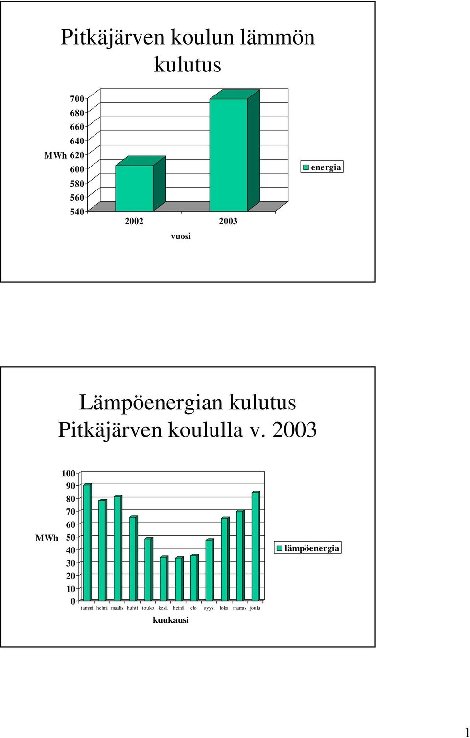 2003 100 90 80 70 60 MWh 50 40 30 20 10 0 tammi helmi maalis