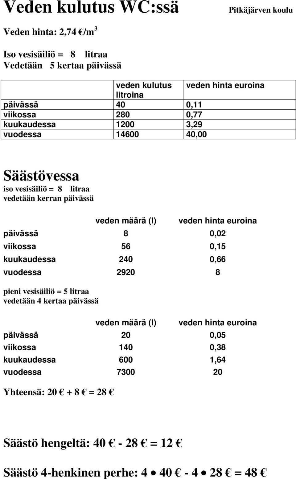 päivässä 8 0,02 viikossa 56 0,15 kuukaudessa 240 0,66 vuodessa 2920 8 pieni vesisäiliö = 5 litraa vedetään 4 kertaa päivässä veden määrä (l) veden hinta