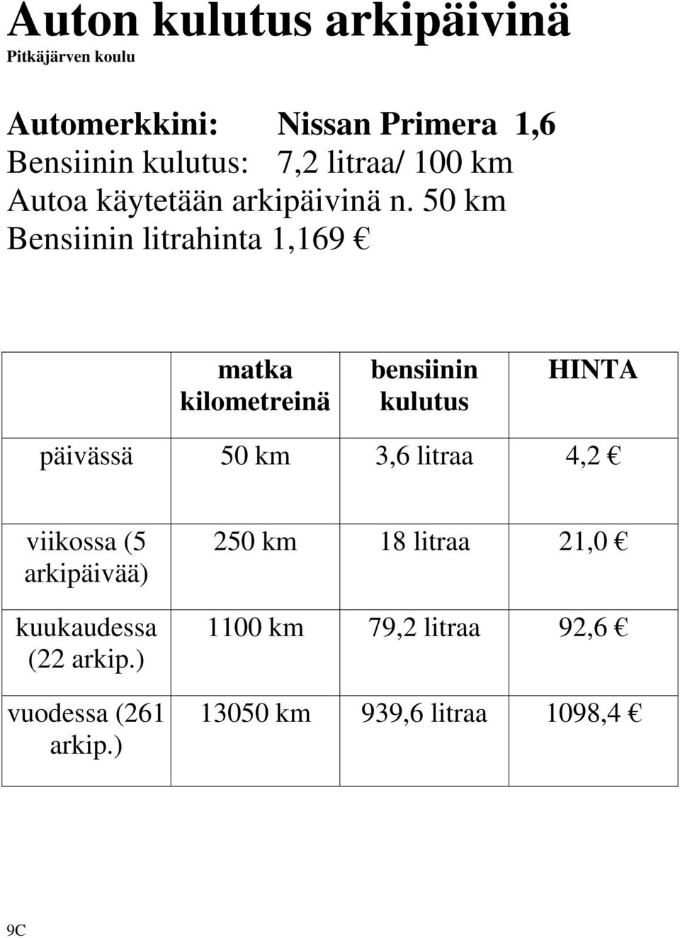 50 km Bensiinin litrahinta 1,169 matka kilometreinä bensiinin kulutus HINTA päivässä 50 km 3,6