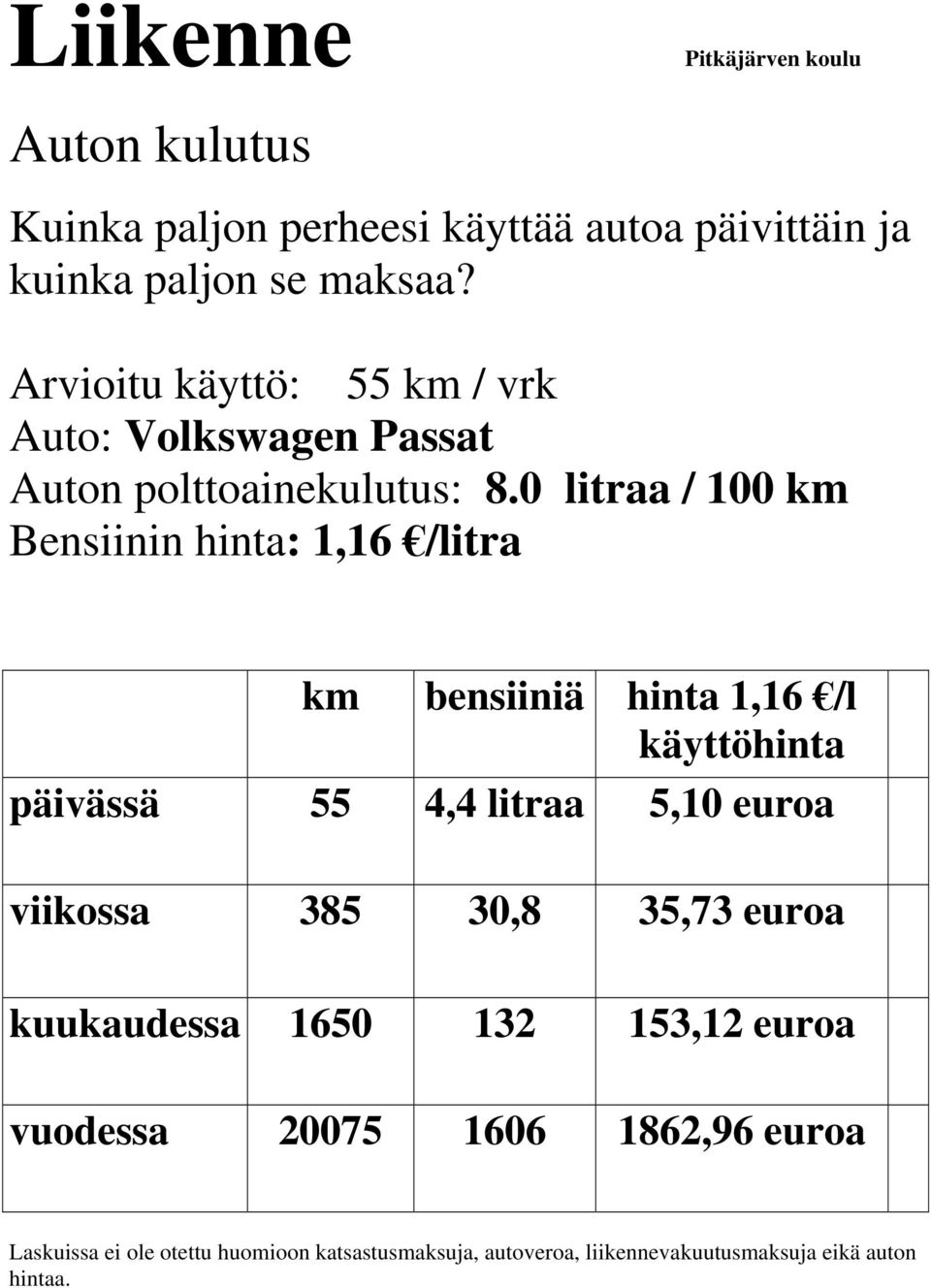 0 litraa / 100 km Bensiinin hinta: 1,16 /litra km bensiiniä hinta 1,16 /l käyttöhinta päivässä 55 4,4 litraa 5,10 euroa