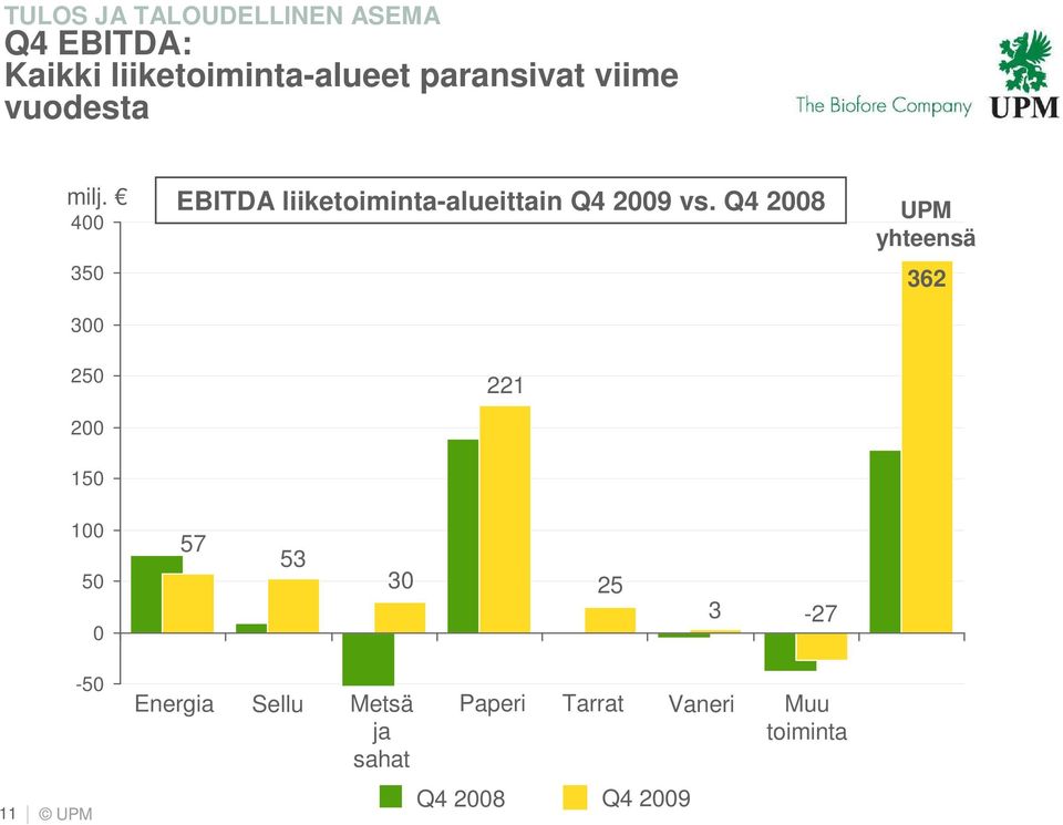 4 35 3 25 2 15 EBITDA liiketoiminta-alueittain 2 vs.