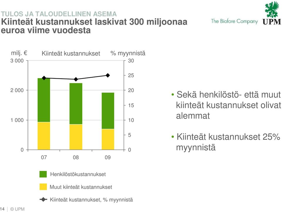 kiinteät kustannukset olivat alemmat 5 Kiinteät kustannukset 25% myynnistä