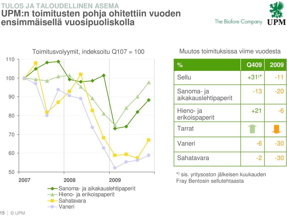 ja erikoispaperit +21-6 7 Tarrat Vaneri -6-3 6 Sahatavara -2-3 5 15 UPM 2 2 2 Sanoma- ja aikakauslehtipaperit