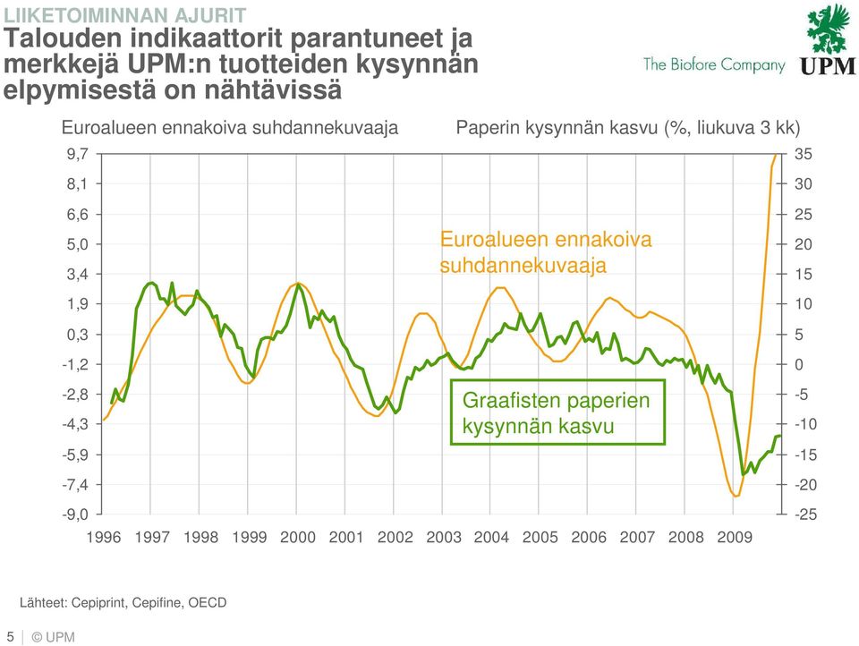 5, 3,4 1,9,3-1,2-2,8-4,3-5,9-7,4 Euroalueen ennakoiva suhdannekuvaaja Graafisten paperien kysynnän kasvu 25