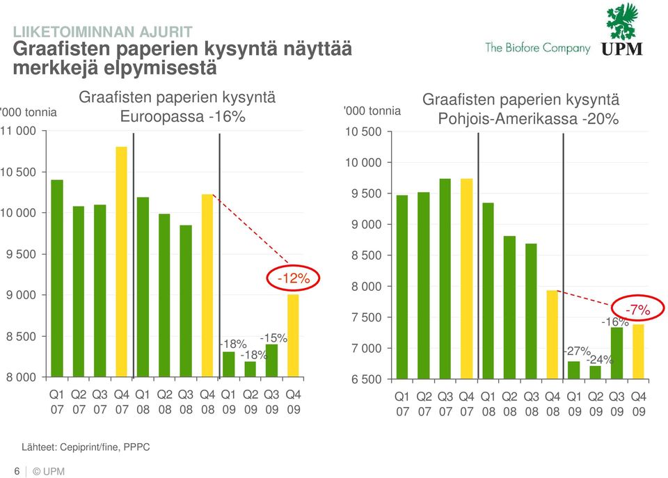 Graafisten paperien kysyntä Pohjois-Amerikassa -2% 1 5 1 9 5 1 9 9 5 8 5 9 8 5