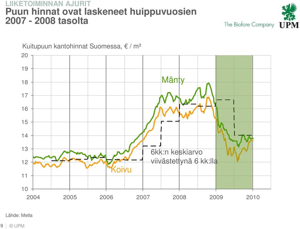 / m³ 2 19 18 Mänty 17 16 15 14 13 12 11 Koivu 6kk:n