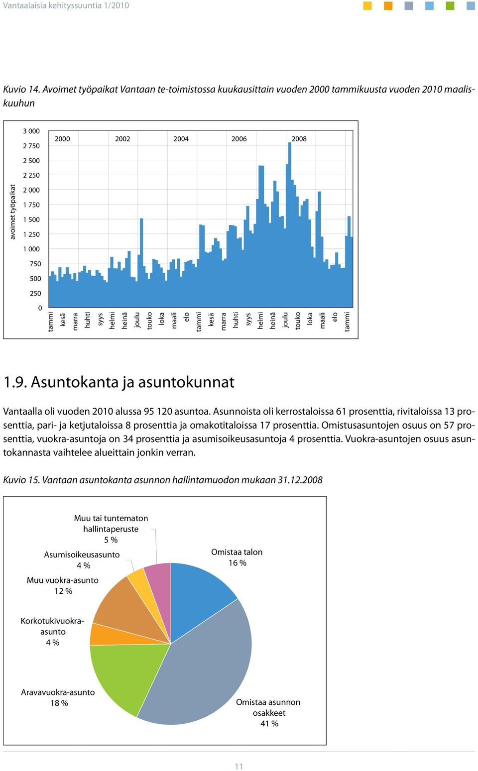 000 750 500 250 0 tammi kesä marra huhti syys helmi heinä joulu touko loka maali elo tammi kesä marra huhti syys helmi heinä joulu touko loka maali elo tammi 1.9.