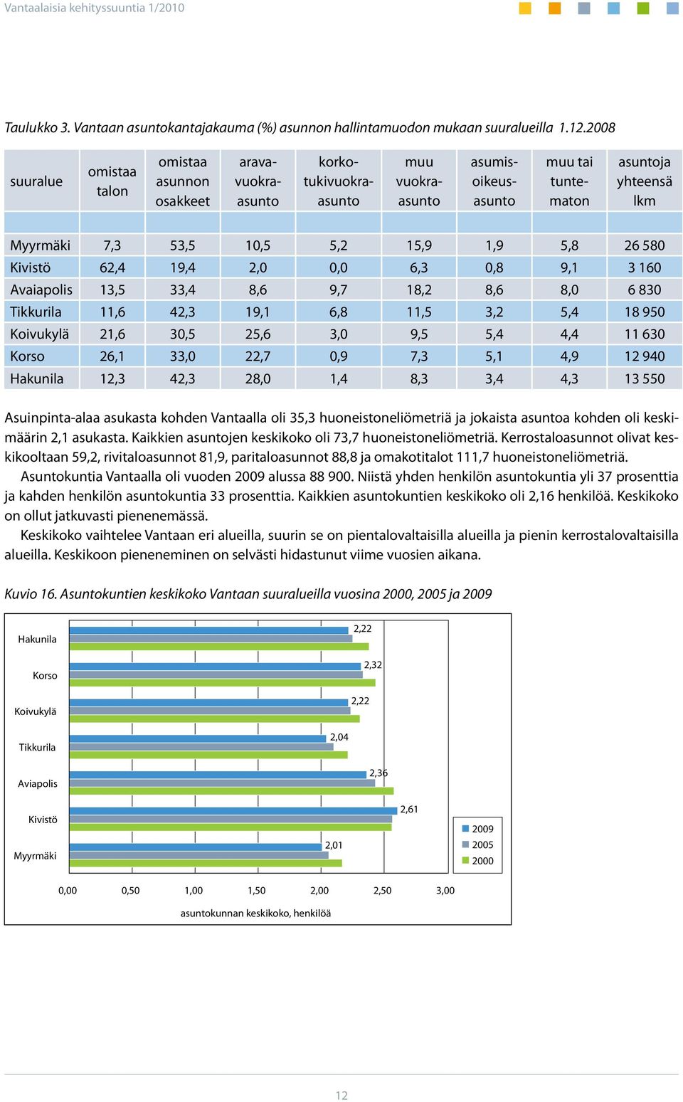 15,9 1,9 5,8 26 580 Kivistö 62,4 19,4 2,0 0,0 6,3 0,8 9,1 3 160 Avaiapolis 13,5 33,4 8,6 9,7 18,2 8,6 8,0 6 830 Tikkurila 11,6 42,3 19,1 6,8 11,5 3,2 5,4 18 950 Koivukylä 21,6 30,5 25,6 3,0 9,5 5,4