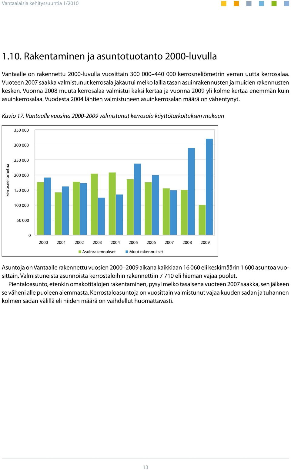 Vuonna 2008 muuta kerrosalaa valmistui kaksi kertaa ja vuonna 2009 yli kolme kertaa enemmän kuin asuinkerrosalaa. Vuodesta 2004 lähtien valmistuneen asuinkerrosalan määrä on vähentynyt. Kuvio 17.