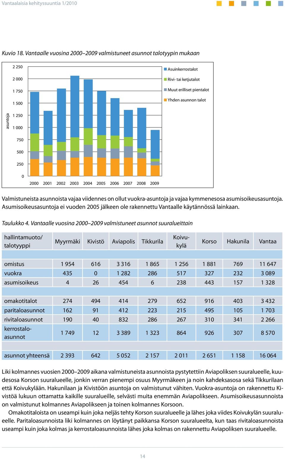 500 250 0 2000 2001 2002 2003 2004 2005 2006 2007 2008 2009 Valmistuneista asunnoista vajaa viidennes on ollut vuokra-asuntoja ja vajaa kymmenesosa asumisoikeusasuntoja.